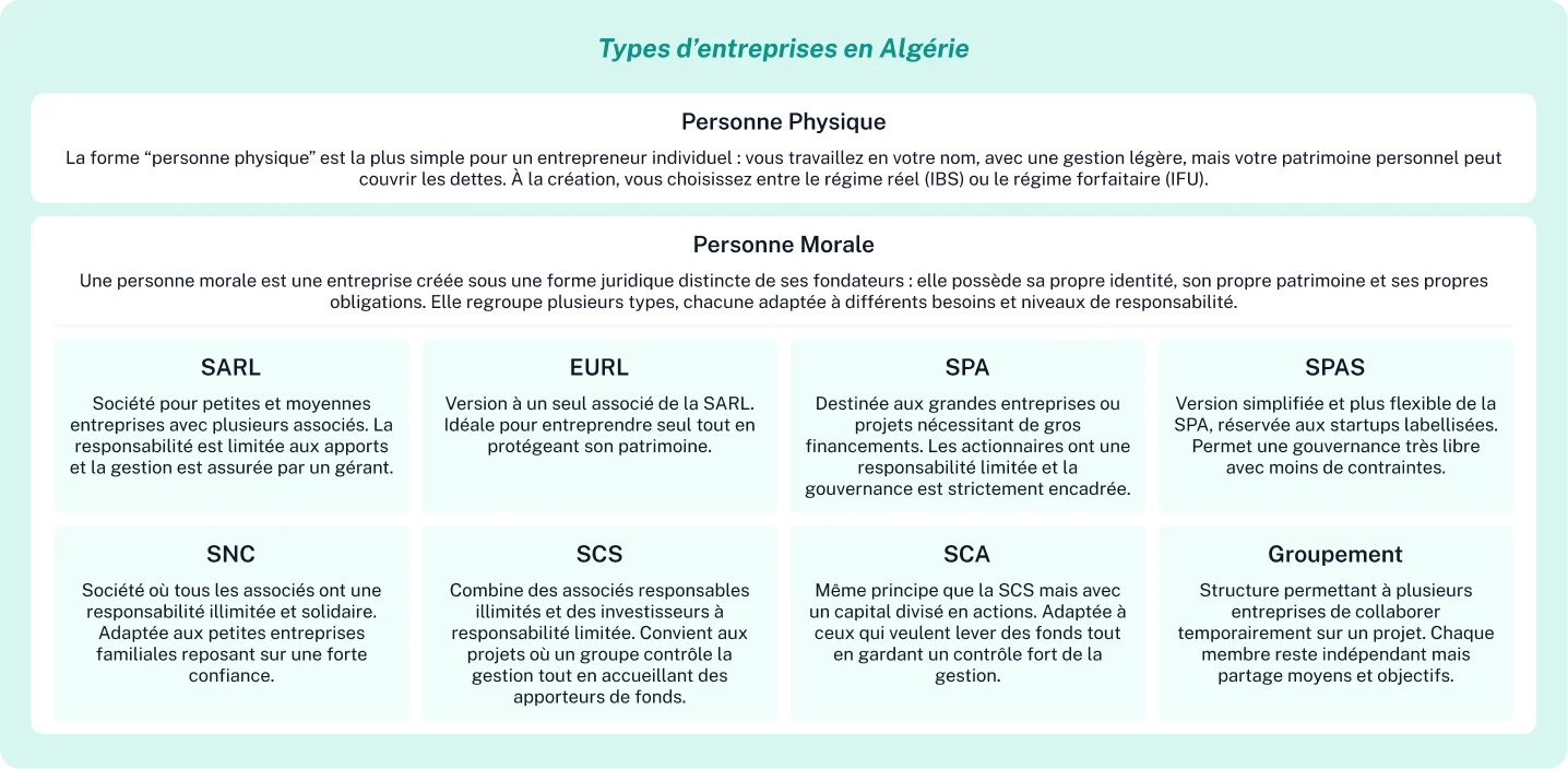 Types d’entreprises en Algérie